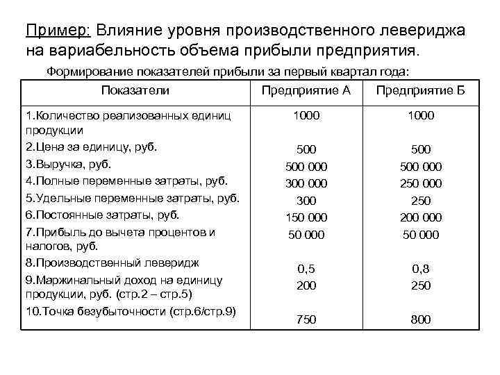 Пример: Влияние уровня производственного левериджа на вариабельность объема прибыли предприятия. Формирование показателей прибыли за