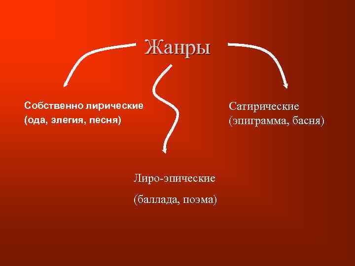 Жанры Собственно лирические (ода, элегия, песня) Лиро-эпические (баллада, поэма) Сатирические (эпиграмма, басня) 