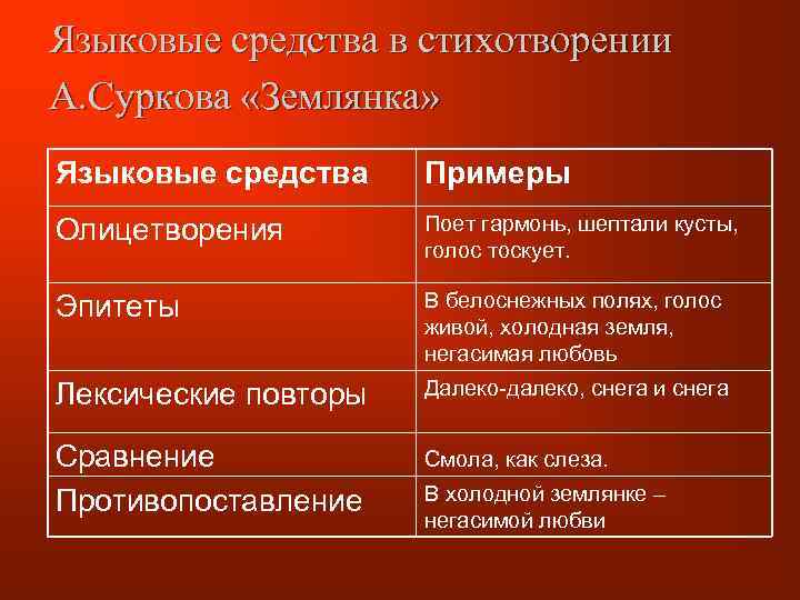 Языковые средства в стихотворении А. Суркова «Землянка» Языковые средства Примеры Олицетворения Поет гармонь, шептали
