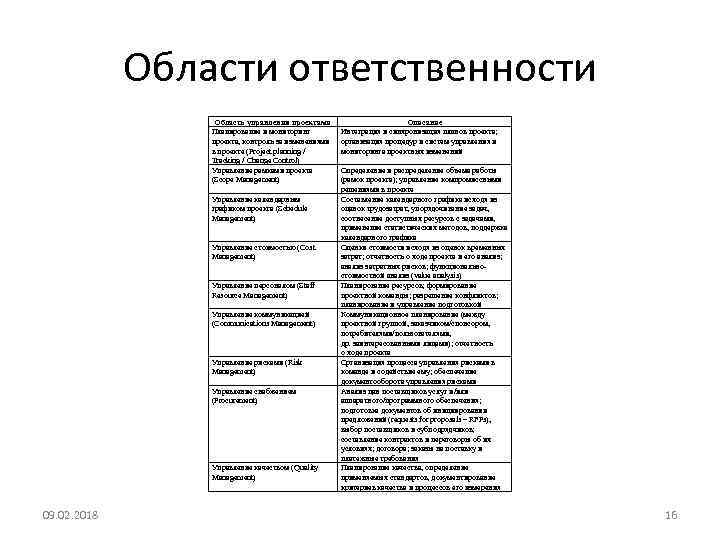 Области ответственности Область управления проектами Планирование и мониторинг проекта, контроль за изменениями в проекте