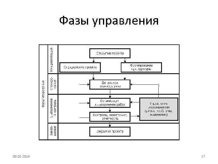 Фазы управления 09. 02. 2018 17 