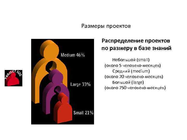 Размеры проектов Распределение проектов по размеру в базе знаний Небольшой (small) (около 5 человеко-месяцев)