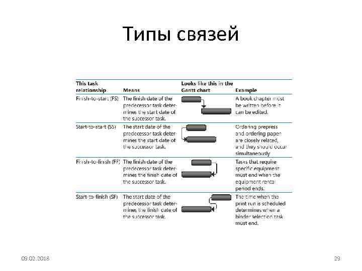 Типы связей 09. 02. 2018 29 