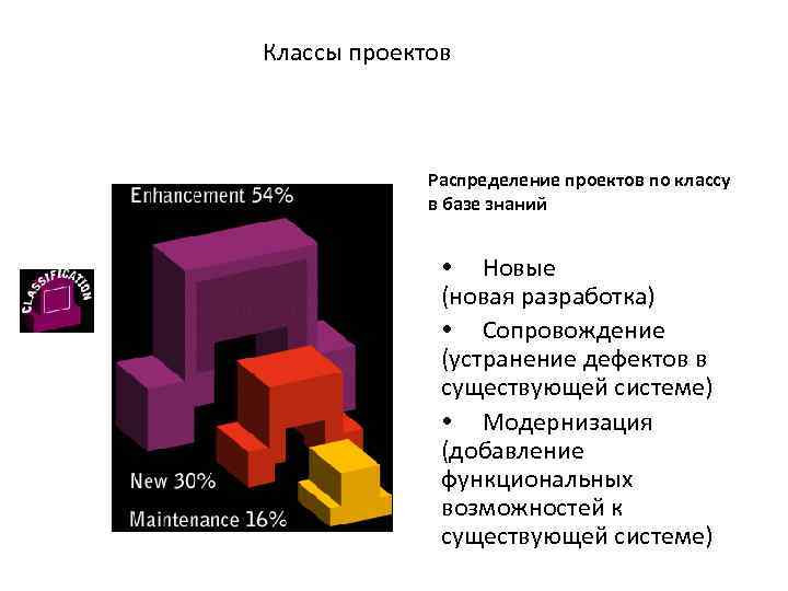 Классы проектов Распределение проектов по классу в базе знаний Новые (новая разработка) Сопровождение (устранение