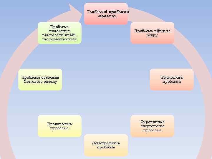 Глобальні проблеми людства Проблема подолання відсталості країн, що розвиваються Проблема війни та миру Проблема