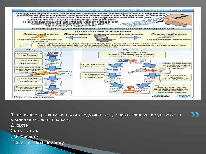 В настоящее время существуют следующие устройства хранения закрытого ключа: Дискеты Смарт-карты USB-брелоки Таблетки Touch-Memory