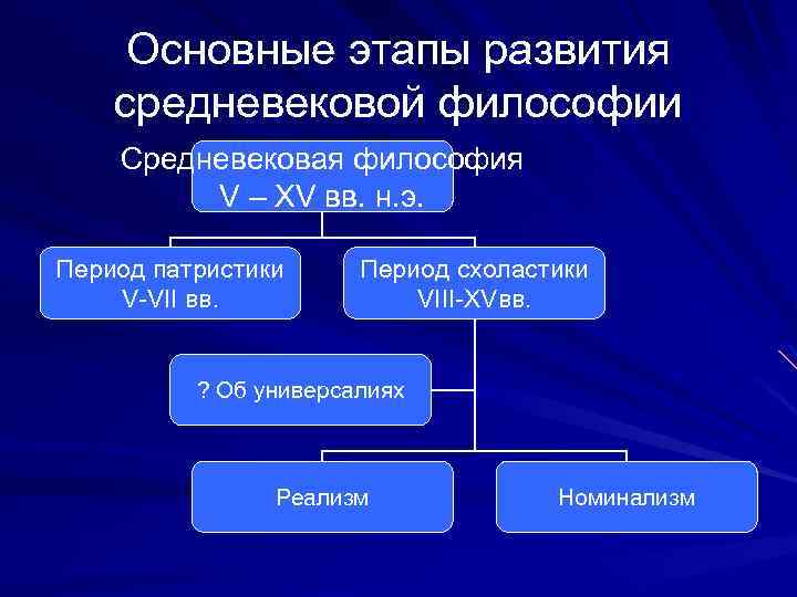 Основные этапы развития средневековой философии Средневековая философия V – XV вв. н. э. Период