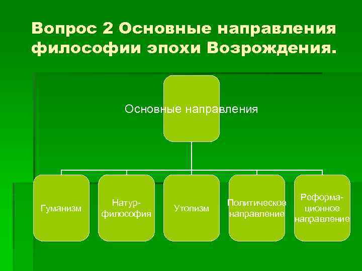 Вопрос 2 Основные направления философии эпохи Возрождения. Основные направления Гуманизм Натур философия Утопизм Политическое
