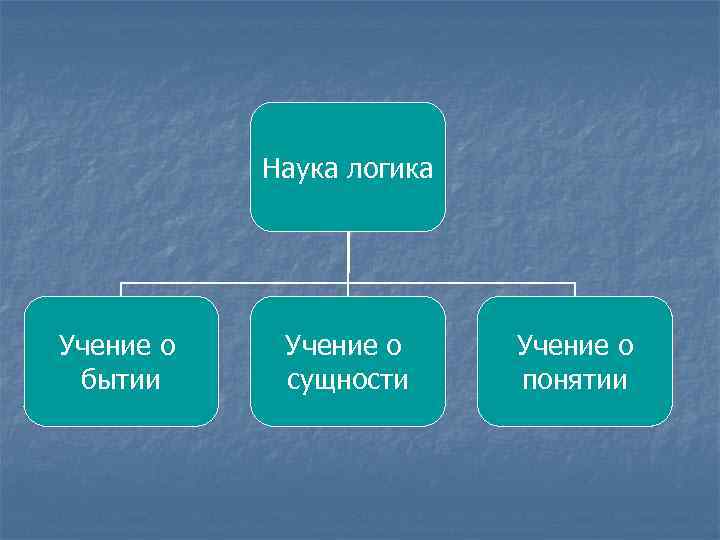 Наука логика Учение о бытии Учение о сущности Учение о понятии 