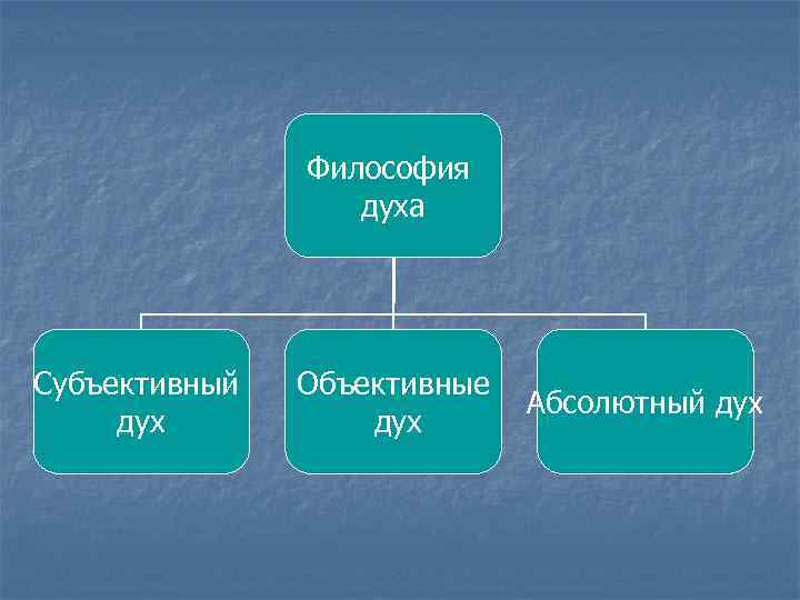 Философия духа Субъективный дух Объективные дух Абсолютный дух 