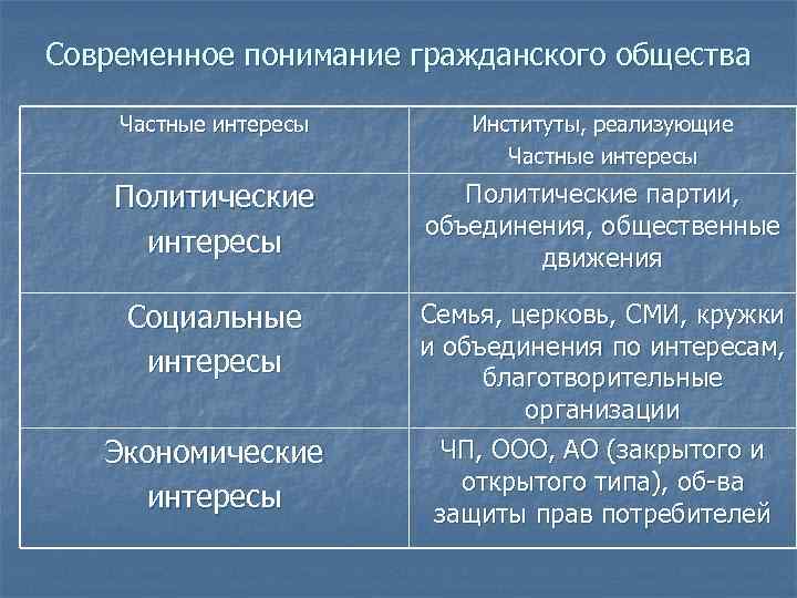 Современное понимание гражданского общества Частные интересы Институты, реализующие Частные интересы Политические партии, объединения, общественные