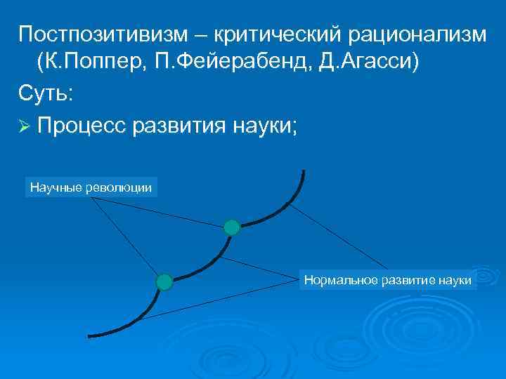 Постпозитивизм – критический рационализм (К. Поппер, П. Фейерабенд, Д. Агасси) Суть: Ø Процесс развития