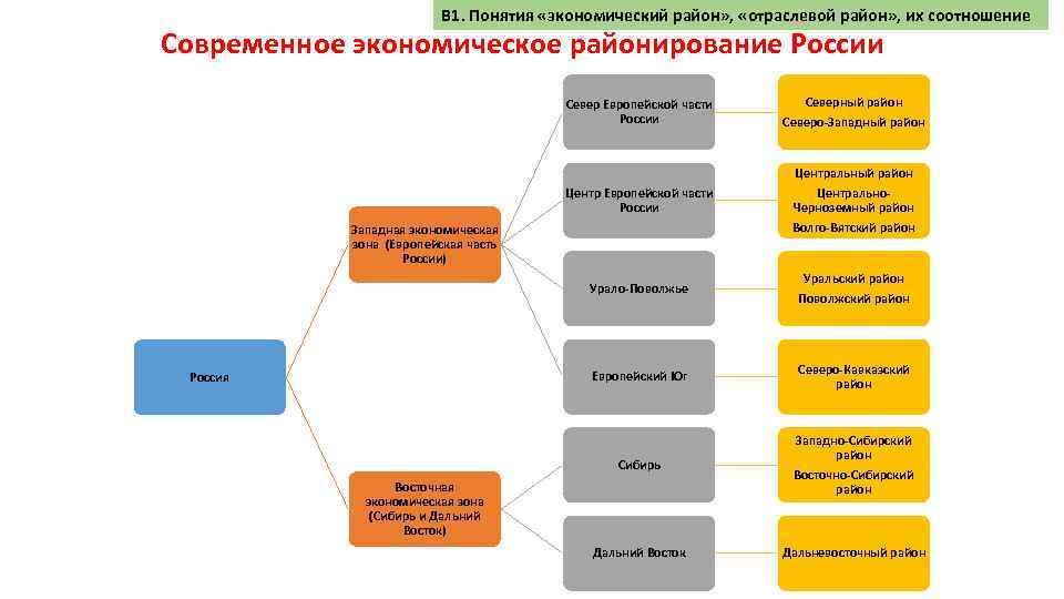 В 1. Понятия «экономический район» , «отраслевой район» , их соотношение Современное экономическое районирование