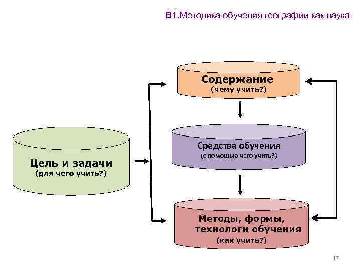 В 1. Методика обучения географии как наука Содержание (чему учить? ) Средства обучения Цель