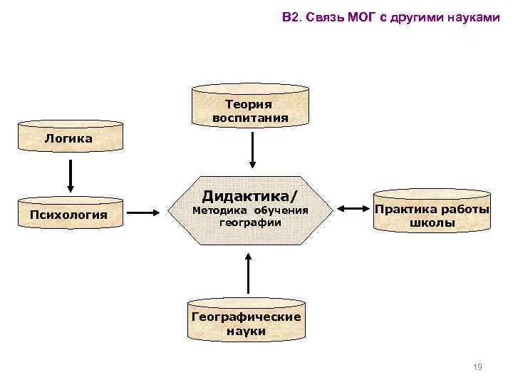 Дидактики и методики обучения