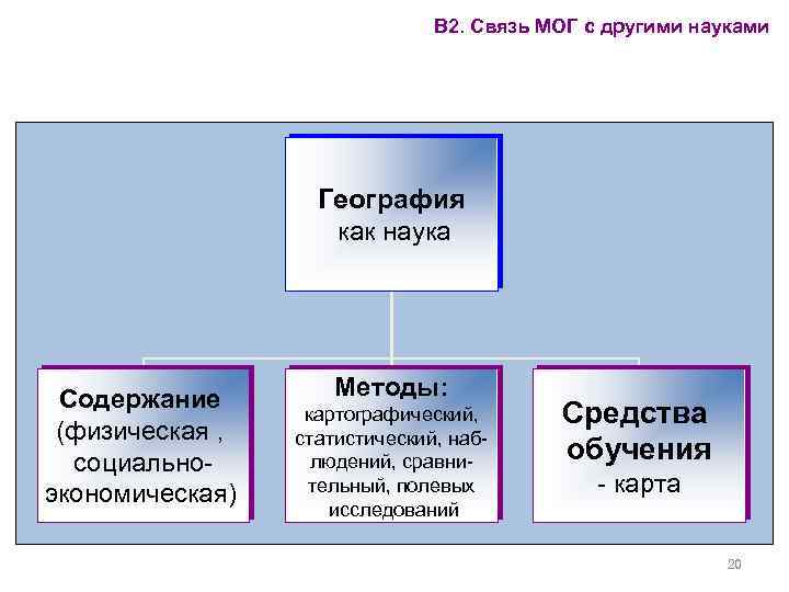 В 2. Связь МОГ с другими науками География как наука Содержание (физическая , социальноэкономическая)