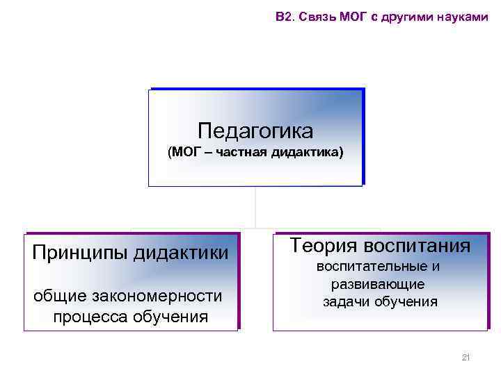 В 2. Связь МОГ с другими науками Педагогика (МОГ – частная дидактика) Принципы дидактики