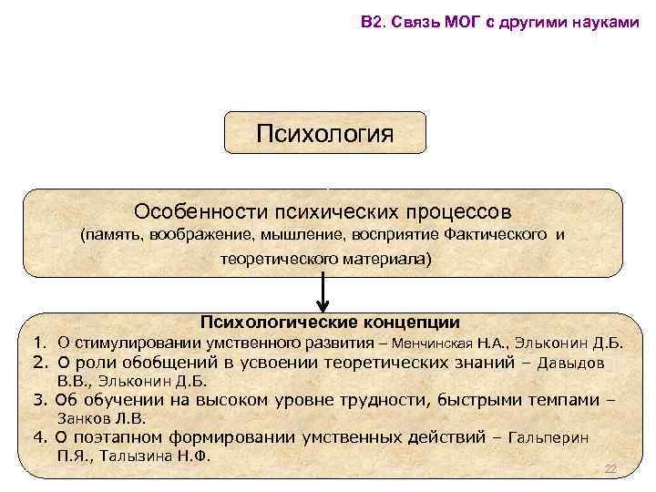 В 2. Связь МОГ с другими науками Психология Особенности психических процессов (память, воображение, мышление,