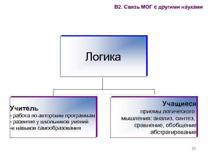 В 2. Связь МОГ с другими науками Логика Учитель - работа по авторским программам