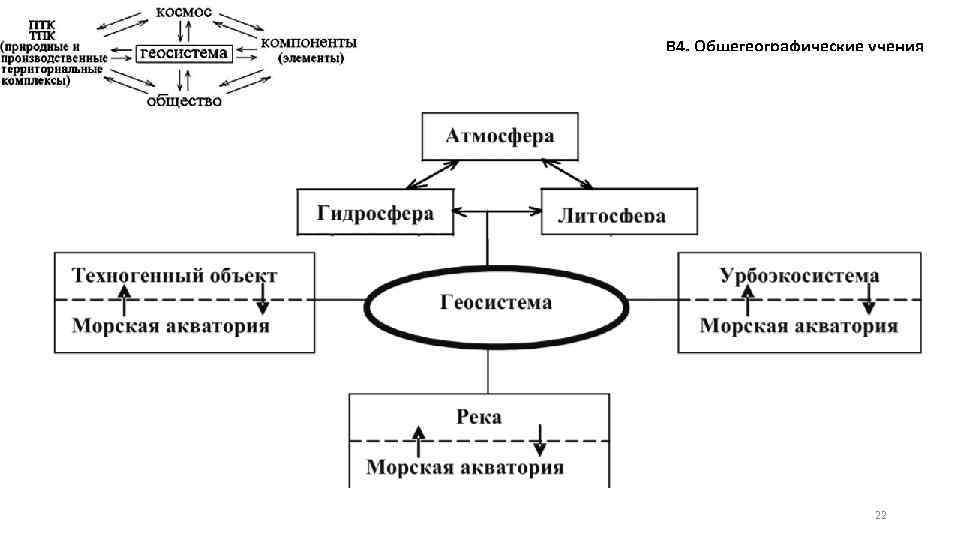 В 4. Общегеографические учения 22 