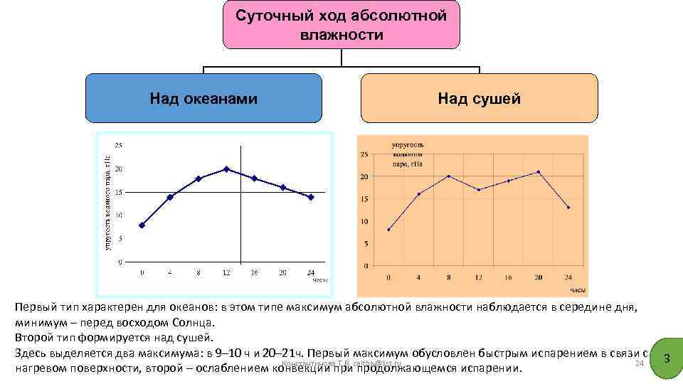 Суточный ход абсолютной влажности Над океанами Над сушей Первый тип характерен для океанов: в