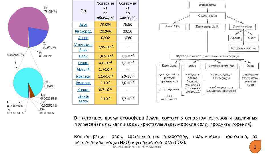 Какой газ содержится в атмосфере. Какой ГАЗ обеспечивает процессы горения на земле. Функции некоторых газов в атмосфере. Какой ГАЗ атмосфера обеспечивает горение?.