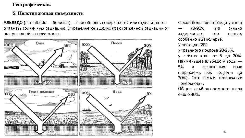 Географические 5. Подстилающая поверхность АЛЬБЕДО (лат. albedo — белизна) — способность поверхностей или отдельных