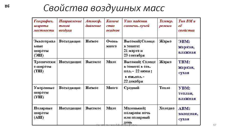 В 6 Свойства воздушных масс Географич. широта местности Направление токов воздуха Атмосф. давление Количе