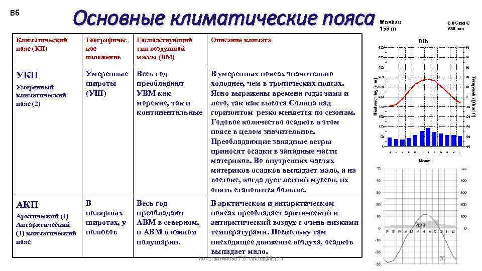 В 6 Основные климатические пояса Климатический пояс (КП) Географичес кое положение Господствующий тип воздушной