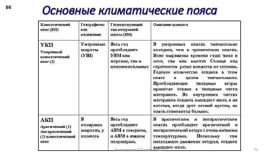В 6 Основные климатические пояса Климатический пояс (КП) Географичес кое положение Господствующий тип воздушной