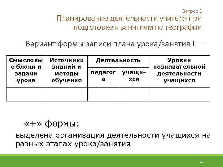 Вопрос 1 Планирование деятельности учителя при подготовке к занятиям по географии Вариант формы записи