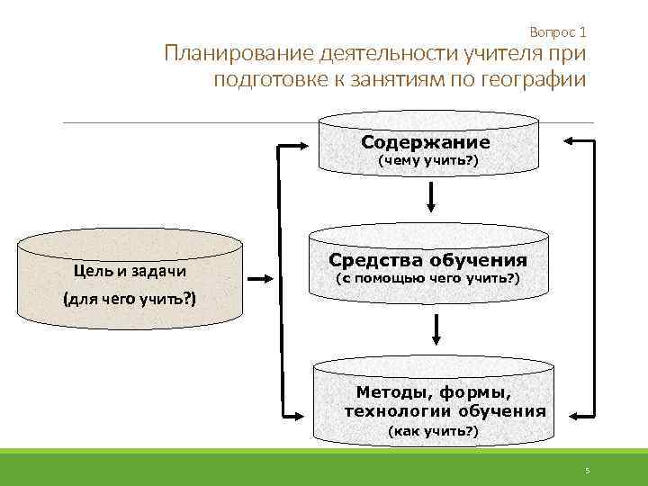 Вопрос 1 Планирование деятельности учителя при подготовке к занятиям по географии Содержание (чему учить?