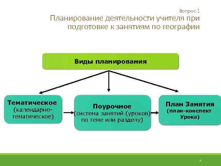 Вопрос 1 Планирование деятельности учителя при подготовке к занятиям по географии Виды планирования Тематическое