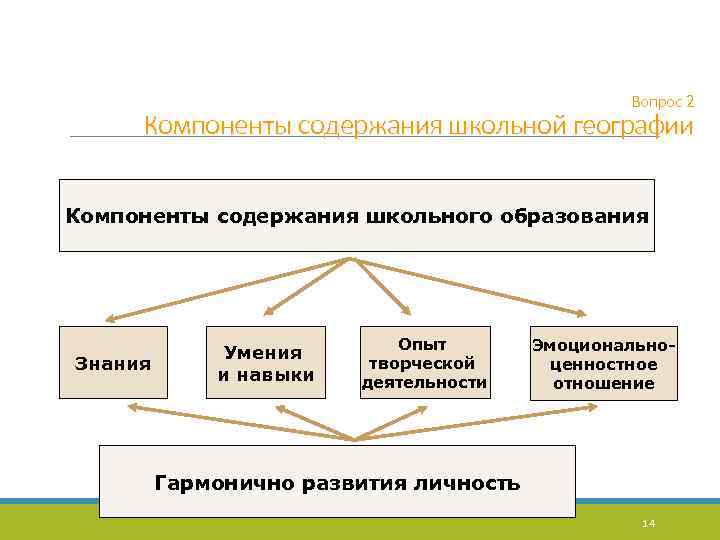 Вопрос 2 Компоненты содержания школьной географии Компоненты содержания школьного образования Знания Умения и навыки