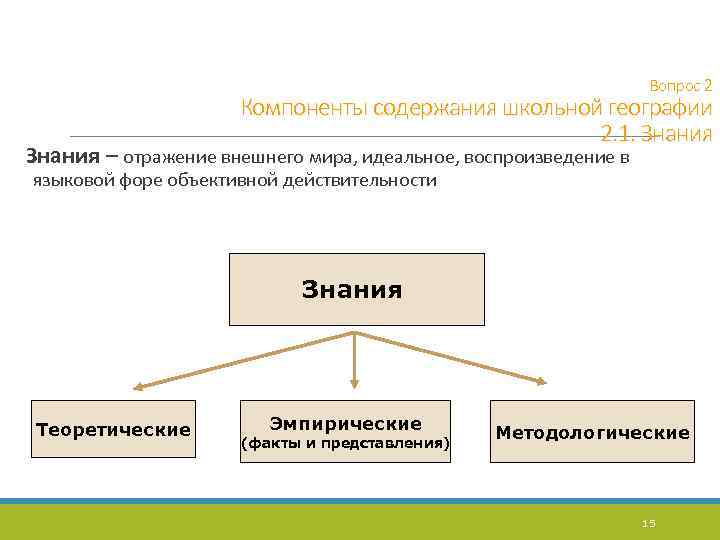 Вопрос 2 Компоненты содержания школьной географии 2. 1. Знания – отражение внешнего мира, идеальное,