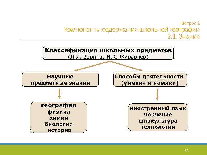 Вопрос 2 Компоненты содержания школьной географии 2. 1. Знания Классификация школьных предметов (Л. Я.