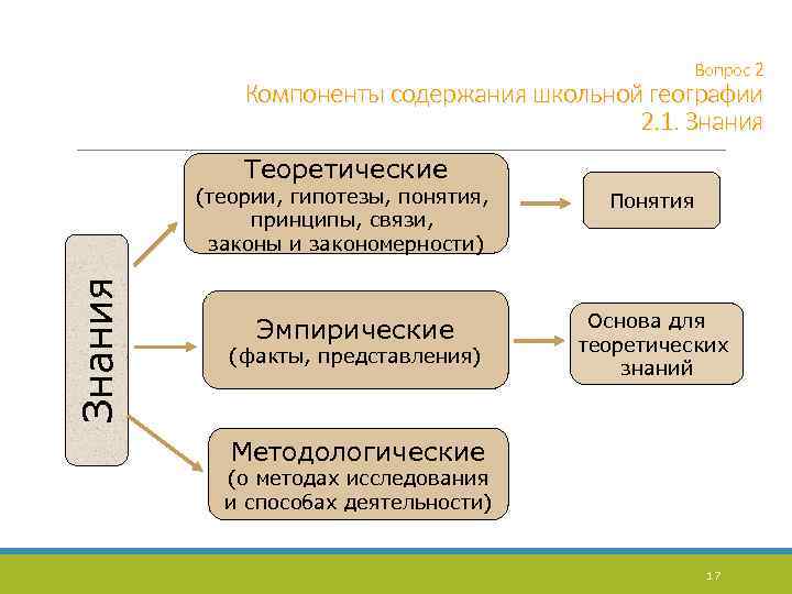 Вопрос 2 Компоненты содержания школьной географии 2. 1. Знания Теоретические Знания (теории, гипотезы, понятия,