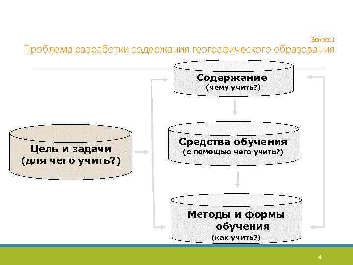 Вопрос 1 Проблема разработки содержания географического образования Содержание (чему учить? ) Цель и задачи