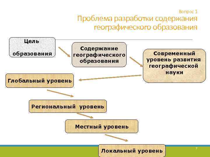 Вопрос 1 Проблема разработки содержания географического образования Цель образования Содержание географического образования Современный уровень