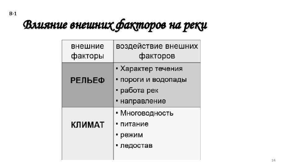 В-1 Влияние внешних факторов на реки 14 