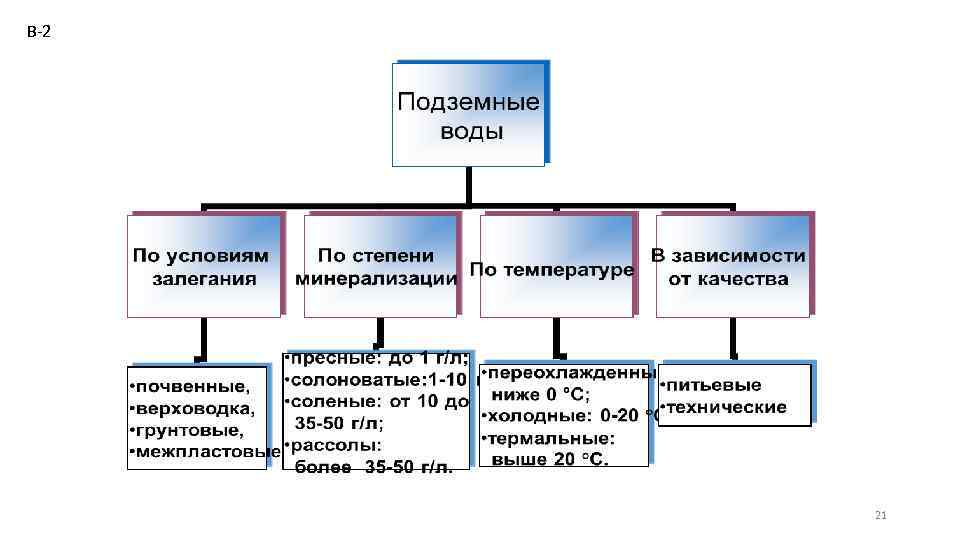 В-2 21 