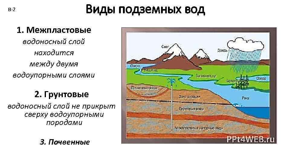 В-2 Виды подземных вод 1. Межпластовые водоносный слой находится между двумя водоупорными слоями 2.