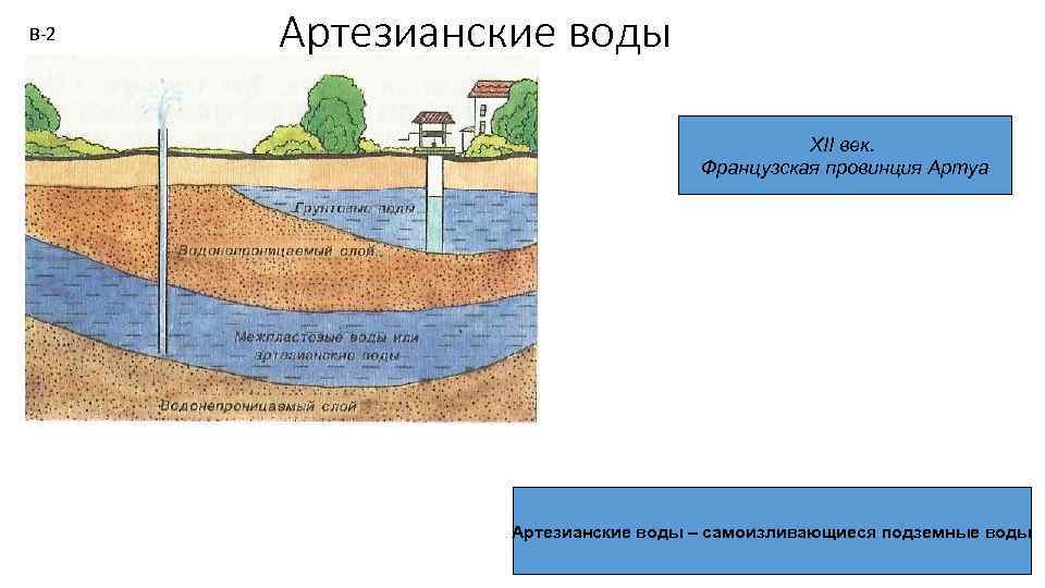 В-2 Артезианские воды XII век. Французская провинция Артуа Артезианские воды – самоизливающиеся подземные воды