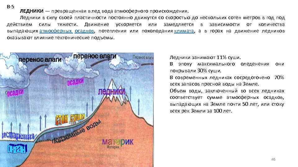 В-5 ЛЕДНИКИ — превращенная в лед вода атмосферного происхождения. Ледники в силу своей пластичности