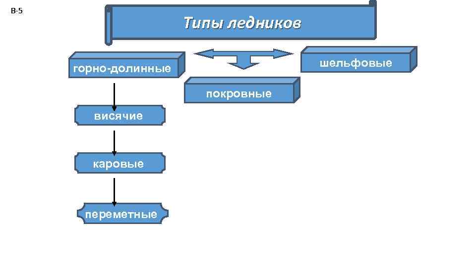 В-5 Типы ледников шельфовые горно-долинные покровные висячие каровые переметные 