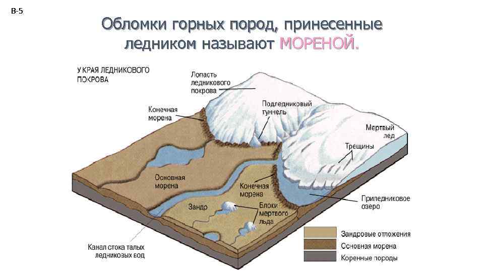 Обломки пород. Ледниковые отложения Морена. Ледниковые формы рельефа. Формы рельефа ледника. Гляциальные формы рельефа.