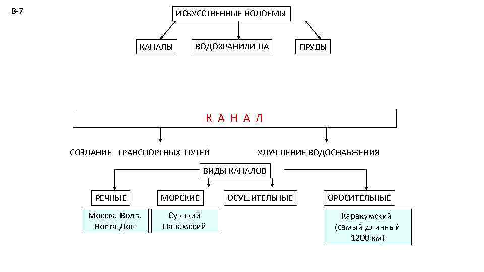 В-7 ИСКУССТВЕННЫЕ ВОДОЕМЫ КАНАЛЫ ВОДОХРАНИЛИЩА ПРУДЫ К А Н А Л СОЗДАНИЕ ТРАНСПОРТНЫХ ПУТЕЙ