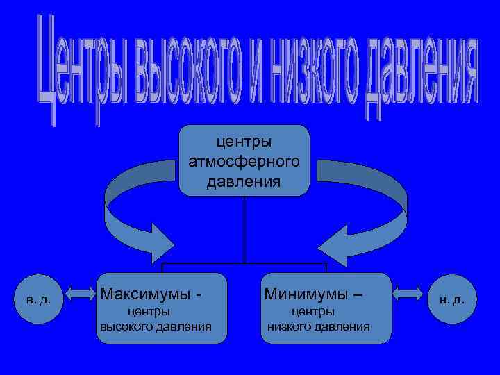 Центры атмосферного давления