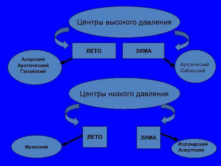 Определить Стиль Речи Ветер Перемещение Воздуха