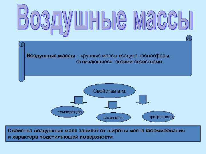 Массой география. Кластер воздушные массы. Что зависит от воздушных масс. Свойства воздушных масс зависят от. Изменение свойств воздушных масс при их движении.